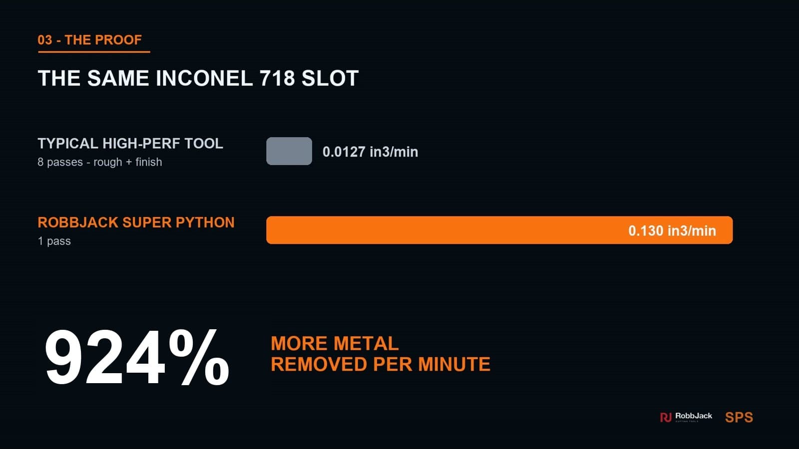 Same Inconel 718 slot — the RobbJack Super Python removes 0.13 in³/min in one pass vs 0.0127 in³/min for a typical high-performance tool: about 10.2× the metal removal, 924% more per minute