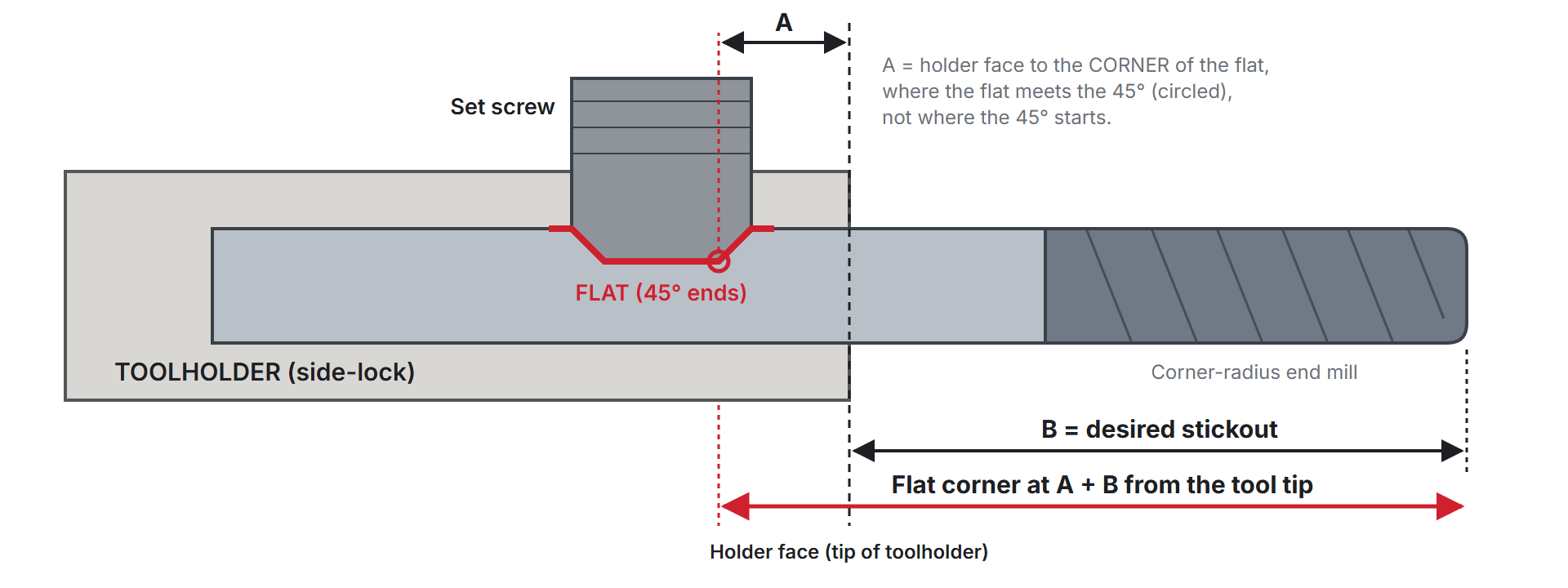 Diagram: a set screw with 45-degree chamfers seated in a flat with 45-degree ends on a corner-radius end mill in a side-lock holder. A runs from the holder face to the corner of the flat; B is the stickout from the holder face to the tool tip; the flat's corner is ground A plus B from the tool tip.