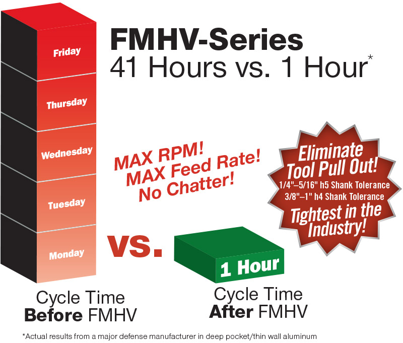 FMHV Series: 41 hours versus 1 hour